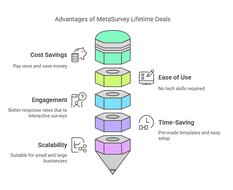 Benefits of Using MetaSurvey Lifetime Deals