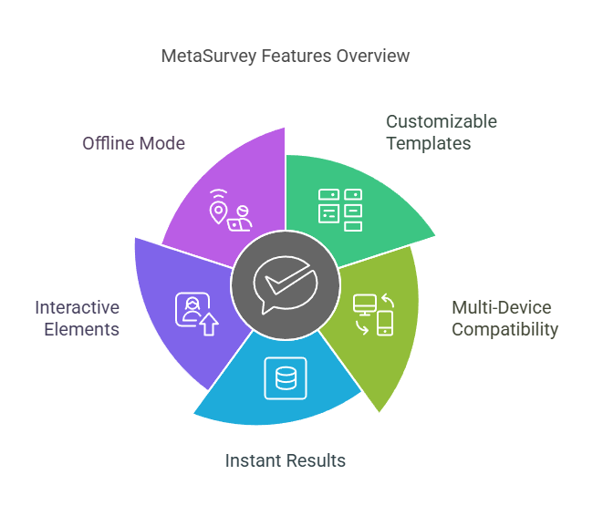Key Features of MetaSurvey Lifetime Deals