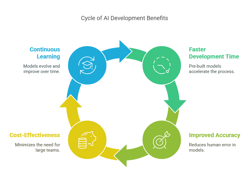 Benefits of AI Development Tools