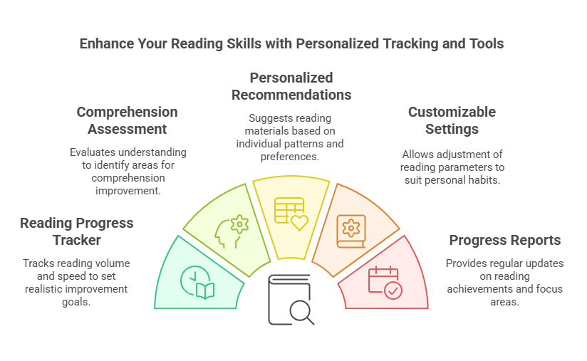Key Features of the Reading Indicator