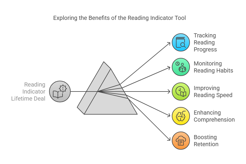 What Is the Reading Indicator Lifetime Deal